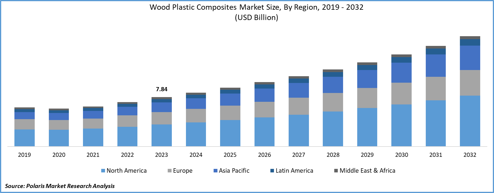 Wood Plastic Composites Market Size